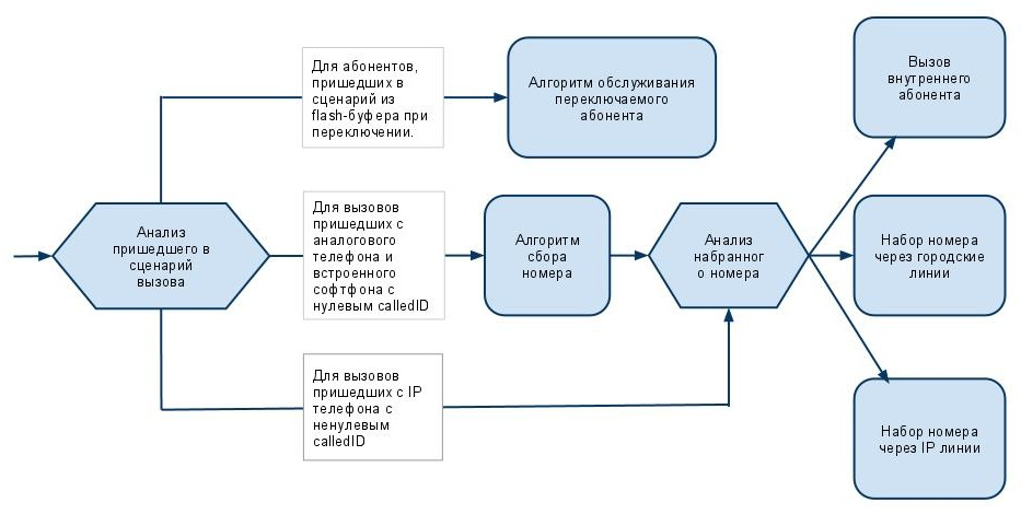 Блок-схема сценария исходящей маршрутизации.jpg