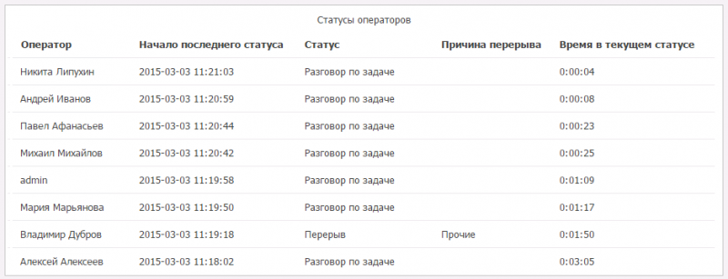 Файл:Текущие статусы операторов.png